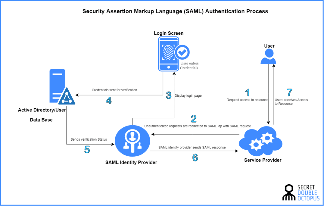 SAML Authentication Process