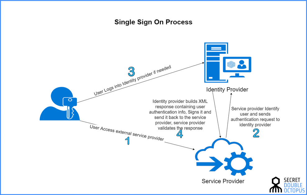 sso process